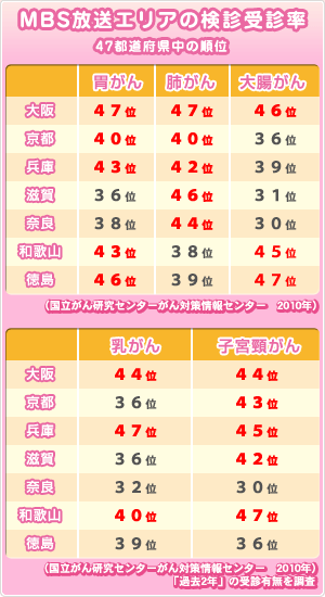 MBS�����G���A�̌��f��f��