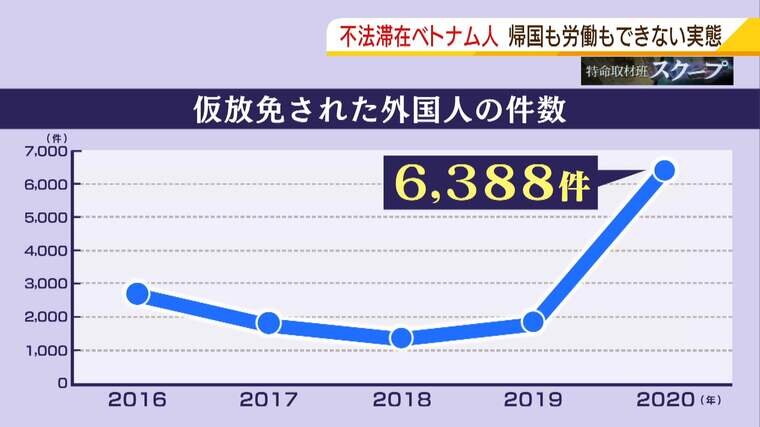 帰国できない 働けない お金がない 不法滞在ベトナム人の実態 コロナ禍で 仮放免 の外国人が激増 記事詳細 Infoseekニュース