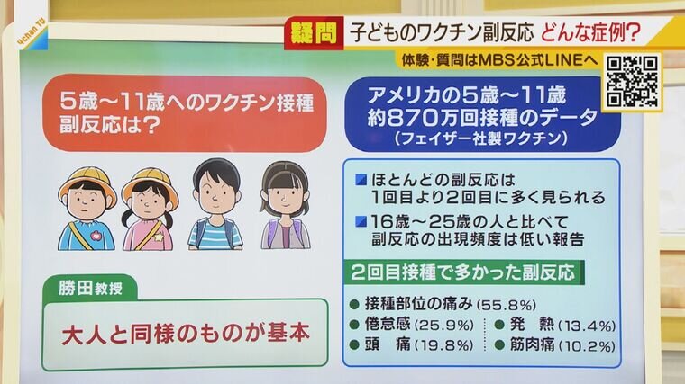 子どもに関するコロナの疑問 体格差がある子どもに対してワクチン量は同じ １２歳未満の子どもの副反応は を医師が解説 特集 Mbsニュース
