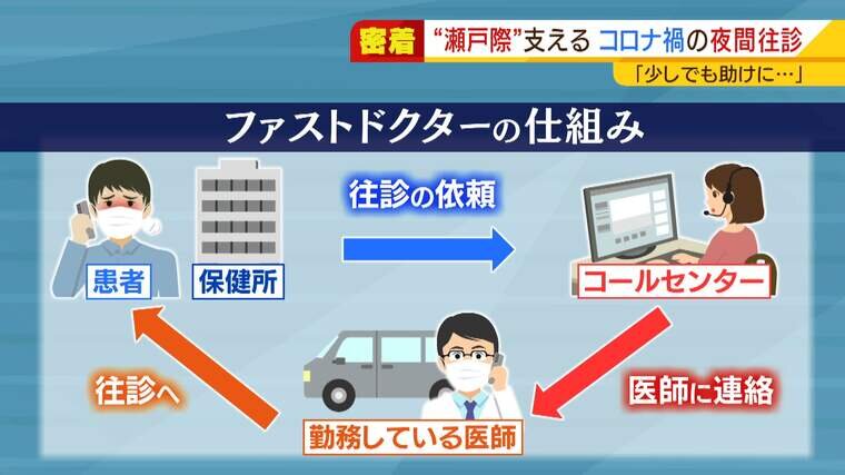 少しでも助けに 夜間往診を行う医師 入院すべき患者が自宅療養のまま 大阪の現状 特集 Mbsニュース