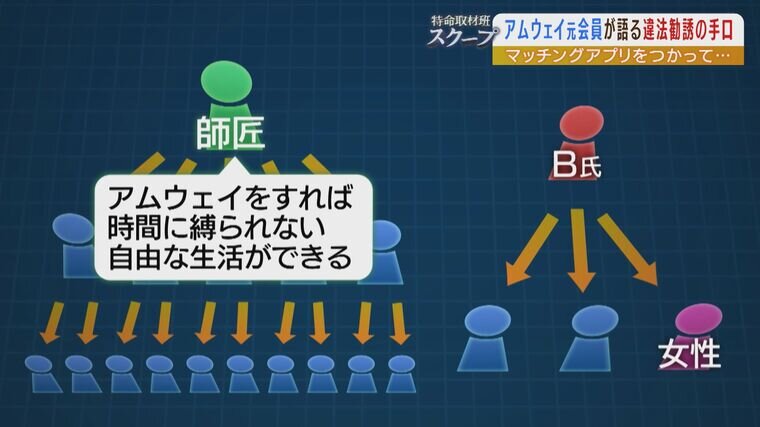 約500人を勧誘したアムウェイ元会員が語る「違法勧誘の手口」...『上位 ...