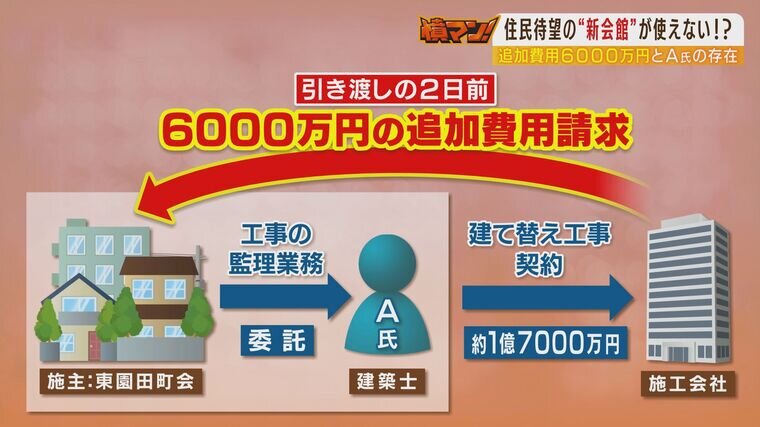 1億7000万円で工事発注...引き渡し2日前に『追加6000万円』が必要に