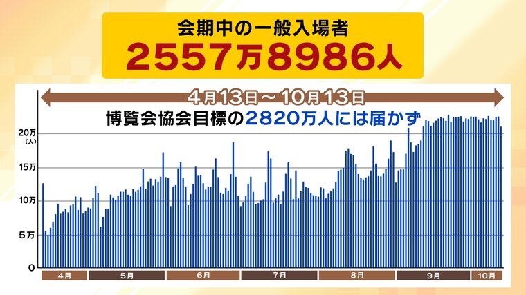 「観光・経済・理念」で振り返る万博 夏パス・通期パス勢が"宣伝部長"になり7月に入場者数増!一方で「売り上げ減少の百貨店・スーパーも」「会場に来たのは約7割が近畿圏」関西経済を見ると浮かび上がる課題とは?|TBS NEWS DIG