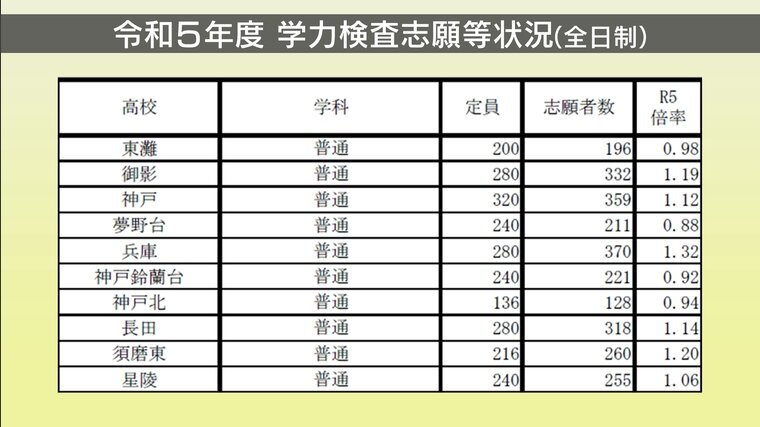 兵庫県公立高等学校 2019年度受験用 兵庫県公立高等学校 2019年度受験用 2021年度受験用 兵庫県公立