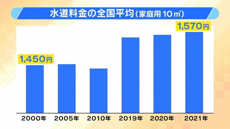 水道管の老朽化『都会から進む』ワケ 電気代は10年で3割UP