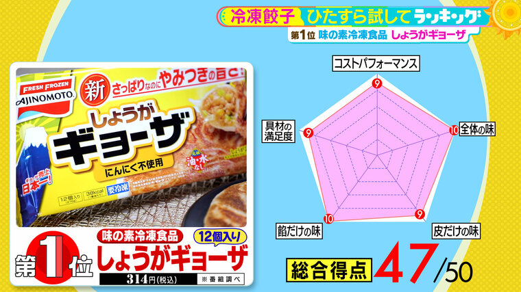 ひたすら試してランキング「冷凍餃子」