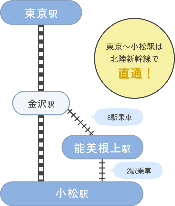 2024年3月16日以降東京〜小松駅は北陸新幹線で直通！