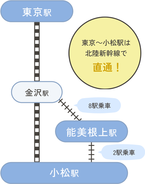 2024年3月16日以降東京〜小松駅は北陸新幹線で直通！