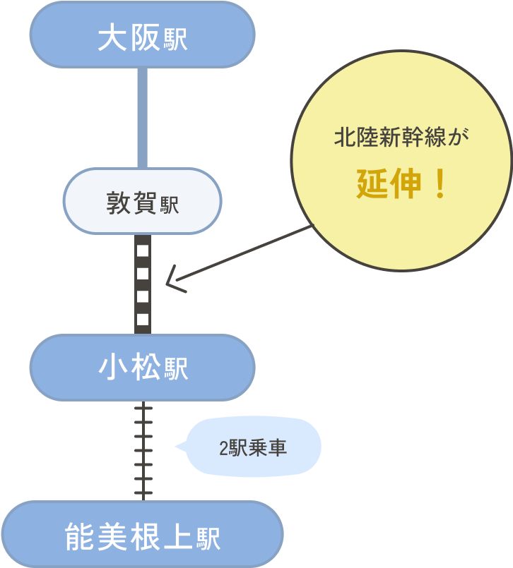 2024年3月16日以降北陸新幹線が延伸