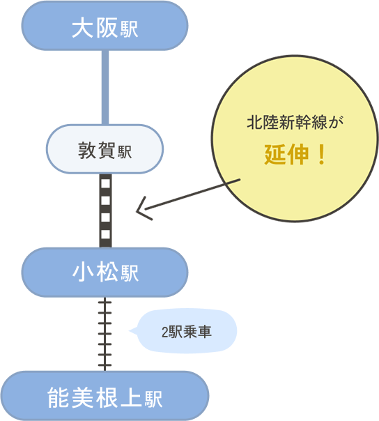 2024年3月16日以降北陸新幹線が延伸