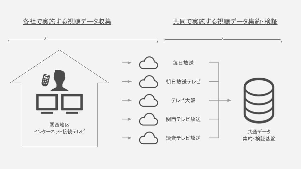 共同で実施する視聴データ集約・検証図.jpg