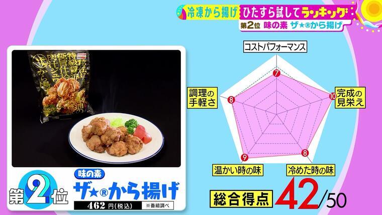 まるで自宅で揚げたよう 進化した 冷凍から揚げ を徹底調査 サタプラ 気になる情報をちょこっとプラス Mbsコラム まるで自宅で揚げたよう 進化した 冷凍から揚げ を徹底調査 サタプラ 気になる情報をちょこっとプラス Mbsコラム