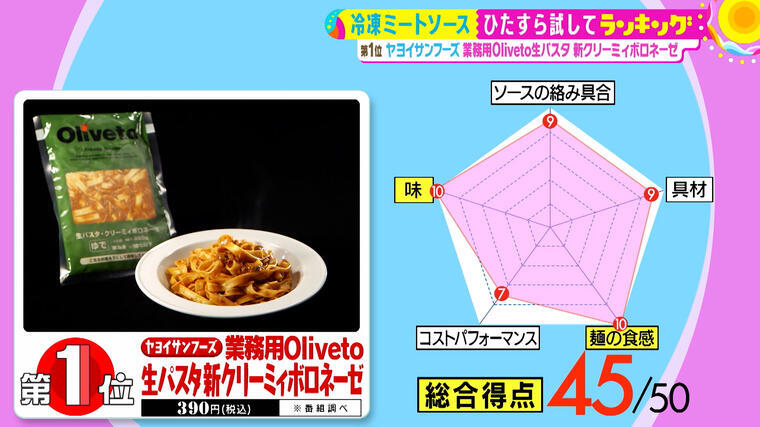 冷凍のクオリティじゃない 清水麻椰アナ感服 本格派ぞろいの冷凍ミートソースパスタ 第1位は Mbsコラム 様々な商品を長時間かけて調べ上げ 独自ラ dメニューニュース Nttドコモ 冷凍のクオリティじゃない 清水麻椰アナ感服 本格派ぞろいの冷凍ミートソースパスタ 第1位は Mbsコラム 様々な商品を長時間かけて調べ上げ 独自ラ dメニューニュース Nttドコモ