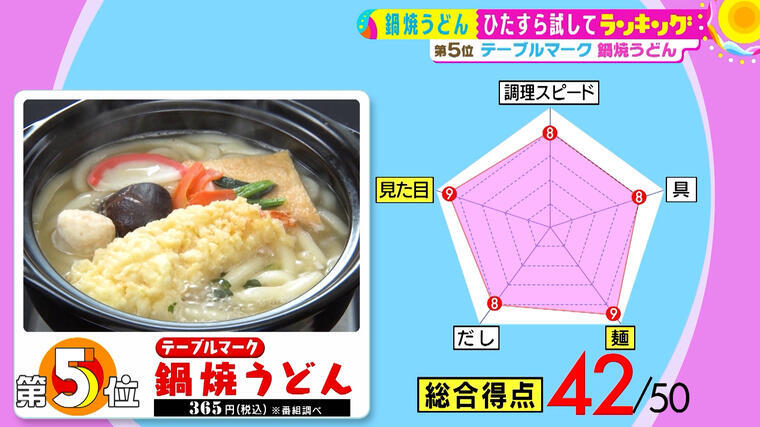 人気沸騰中 手軽に買えて 1人で楽しめる 鍋焼きうどん 総合１位は サタプラ 気になる情報をちょこっとプラス Mbsコラム