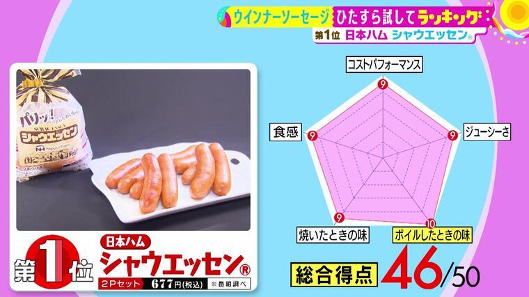 集音マイクで パリッ 音も食感も楽しい ウインナー ソーセージ の頂点に輝いたのは Mbsコラム 様々な商品を長時間かけて調べ上げ 独自ラ ｄメニューニュース Nttドコモ