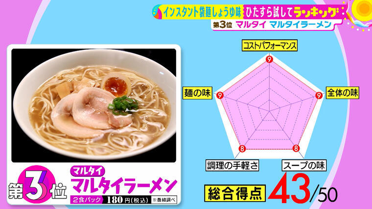 サッと手軽に作れるラーメン...全体の味で満点を叩き出した「インスタント袋麺しょうゆ味」は...！？ | サタプラ ～気になる情報をちょこっとプラス～  | MBSコラム