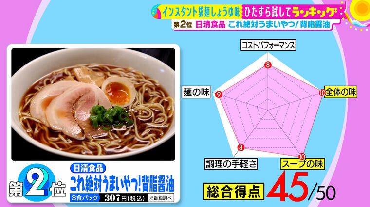 サッと手軽に作れるラーメン...全体の味で満点を叩き出した「インスタント袋麺しょうゆ味」は...！？ | サタプラ ～気になる情報をちょこっとプラス～  | MBSコラム