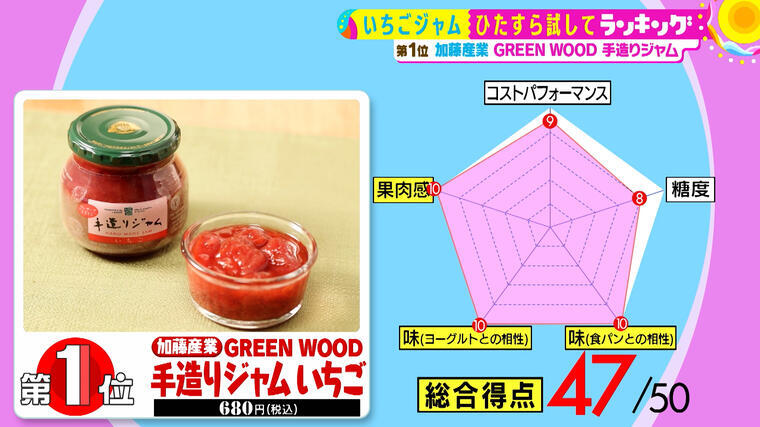 年以上愛されるロングセラー商品 清水アナも称賛する最高の いちごジャム とは サタプラ 気になる情報をちょこっとプラス Mbsコラム 年以上愛されるロングセラー商品 清水アナも称賛する最高の いちごジャム とは サタプラ 気になる情報をちょこっとプラス Mbsコラム