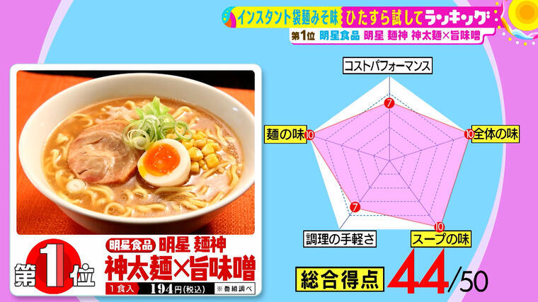 おいでやす小田も マジで教えてほしい 絶対に食べて後悔しない インスタント袋麺みそ味 第1位は サタプラ 気になる情報をちょこっとプラス Mbsコラム おいでやす小田も マジで教えてほしい 絶対に食べて後悔しない インスタント袋麺みそ味 第1位は サタプラ 気になる情報をちょこっとプラス Mbsコラム