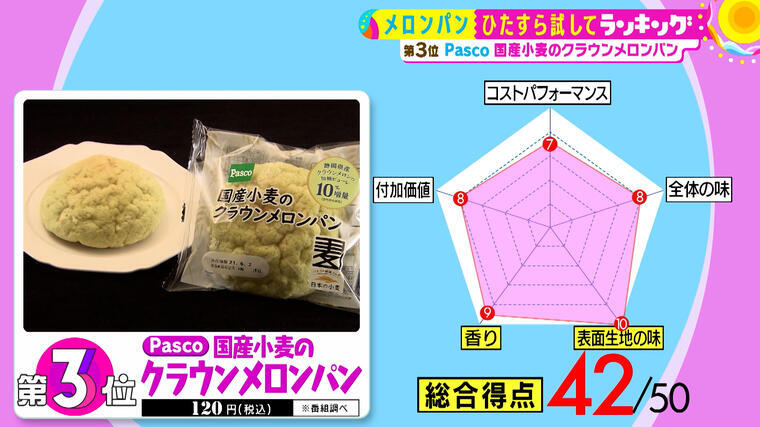 菓子パンの代表 メロンパン 表面生地をちぎって食べて 香りを嗅いで徹底調査 頂点に輝いたのは サタプラ 気になる情報をちょこっとプラス Mbsコラム