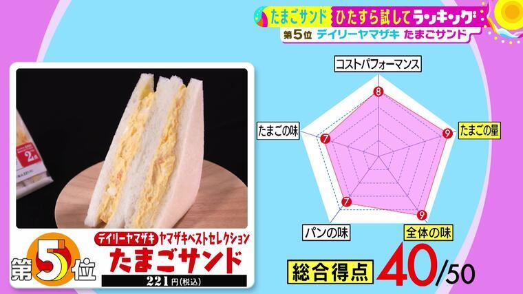 濃厚・たっぷり・幸せ！！「たまごサンド」総合第1位を発表