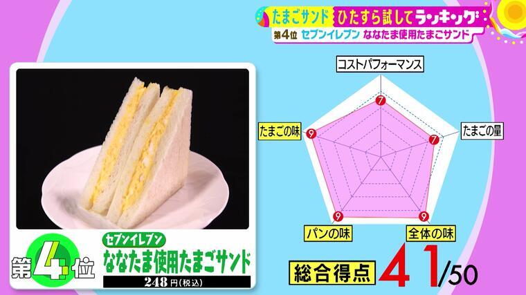 濃厚・たっぷり・幸せ...!!「たまごサンド」総合第1位を発表