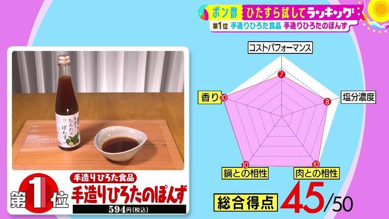 寒波 冷え込む体を温める鍋の相棒 ポン酢 の第1位が決定 サタプラ 気になる情報をちょこっとプラス Mbsコラム