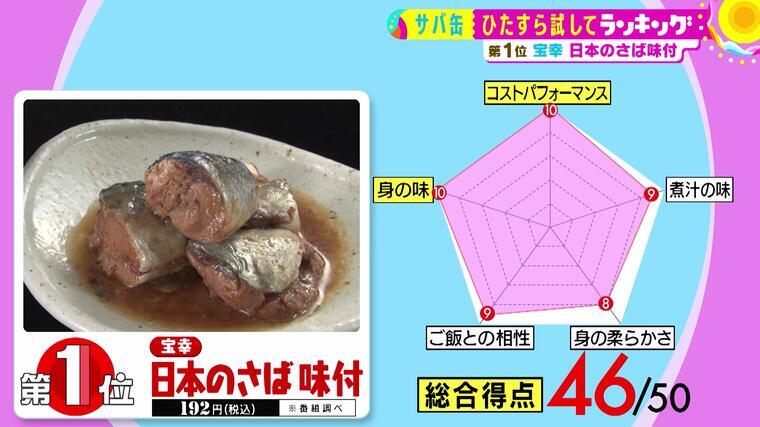 サタプラがオススメするダイエットや健康面でも人気な サバ缶 のランキングが決定 Mbsコラム 様々な商品を長時間かけて調べ上げ 独自ラ ｄメニューニュース Nttドコモ