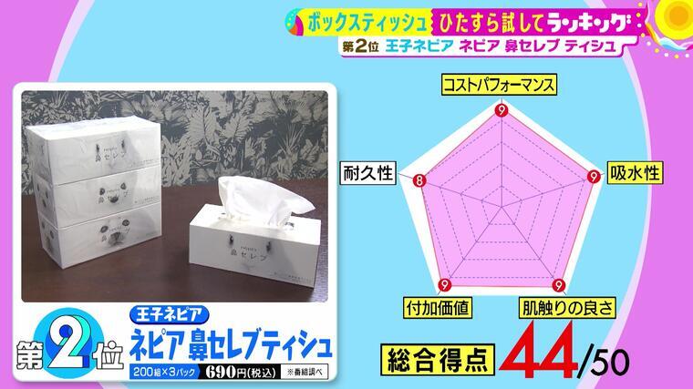 花粉症の方必見 ボックスティッシュ のサタプラ的おすすめベスト5を発表 サタプラ 気になる情報をちょこっとプラス Mbsコラム