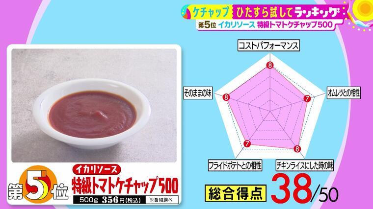ブラマヨ小杉も大絶賛！ 意外な料理とも相性がいい「ケチャップ」総合第１位は...！？ | サタプラ ～気になる情報をちょこっとプラス～ | MBSコラム