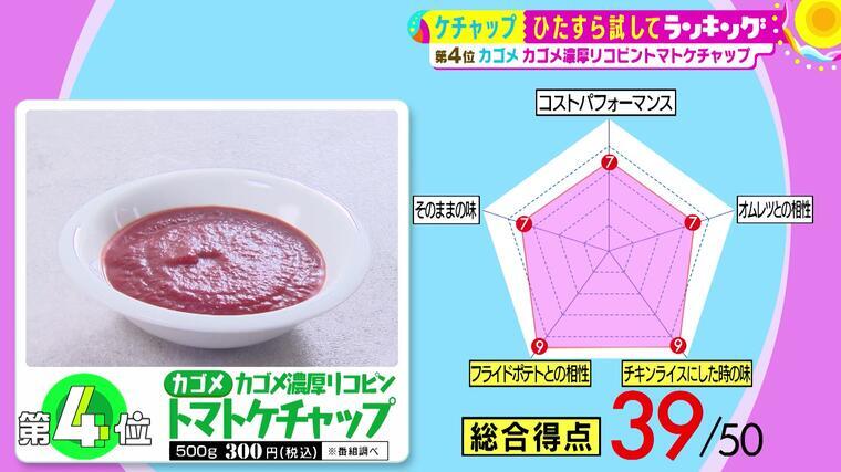 ブラマヨ小杉も大絶賛 意外な料理とも相性がいい ケチャップ 総合第1位は サタプラ 気になる情報をちょこっとプラス Mbsコラム ブラマヨ小杉も大絶賛 意外な料理とも相性がいい ケチャップ 総合第1位は サタプラ 気になる情報をちょこっとプラス Mbsコラム