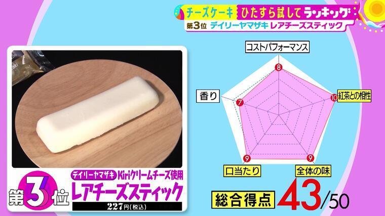 コンビニやスーパーで買える極上の チーズケーキ 総合第１位は サタプラ 気になる情報をちょこっとプラス Mbsコラム