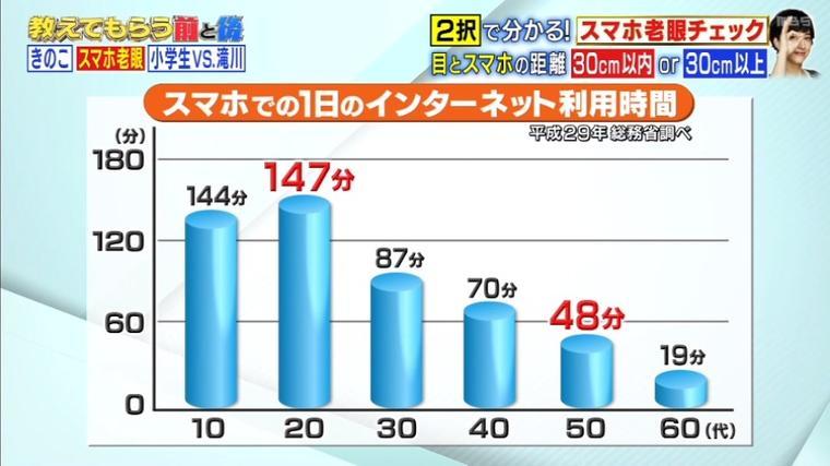 あなたも予備軍かも スマホが原因の 老眼 が急増中 5分で読める 教えてもらう前と後 Mbsコラム