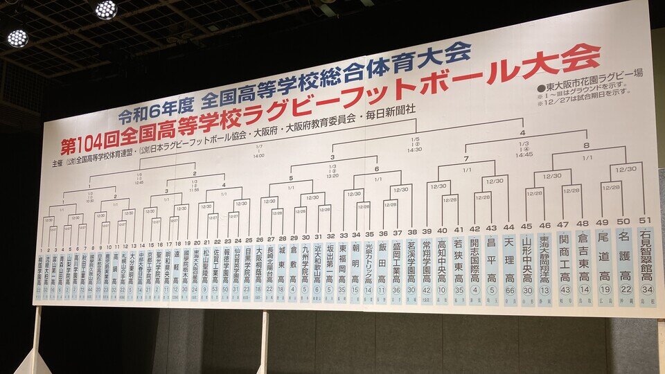 【全国高校ラグビー】”復活”の京都工学院は聖光学院と激突　ノーシードの実力校・佐賀工は松山聖陵と、報徳学園は仙台育英と対戦　出場５１校の組み合わせが決定！